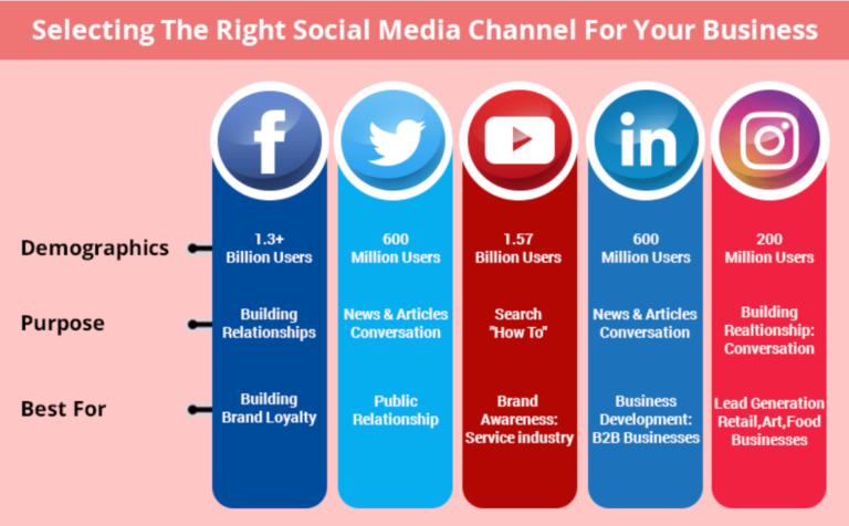 Best Social Selling Channels