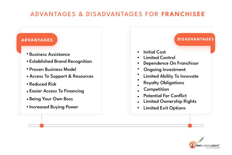 Franchising: Advantages And Disadvantages