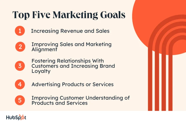 Goals of Marketing