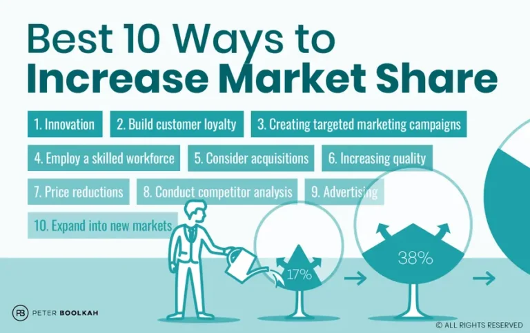 How to Increase Market Share