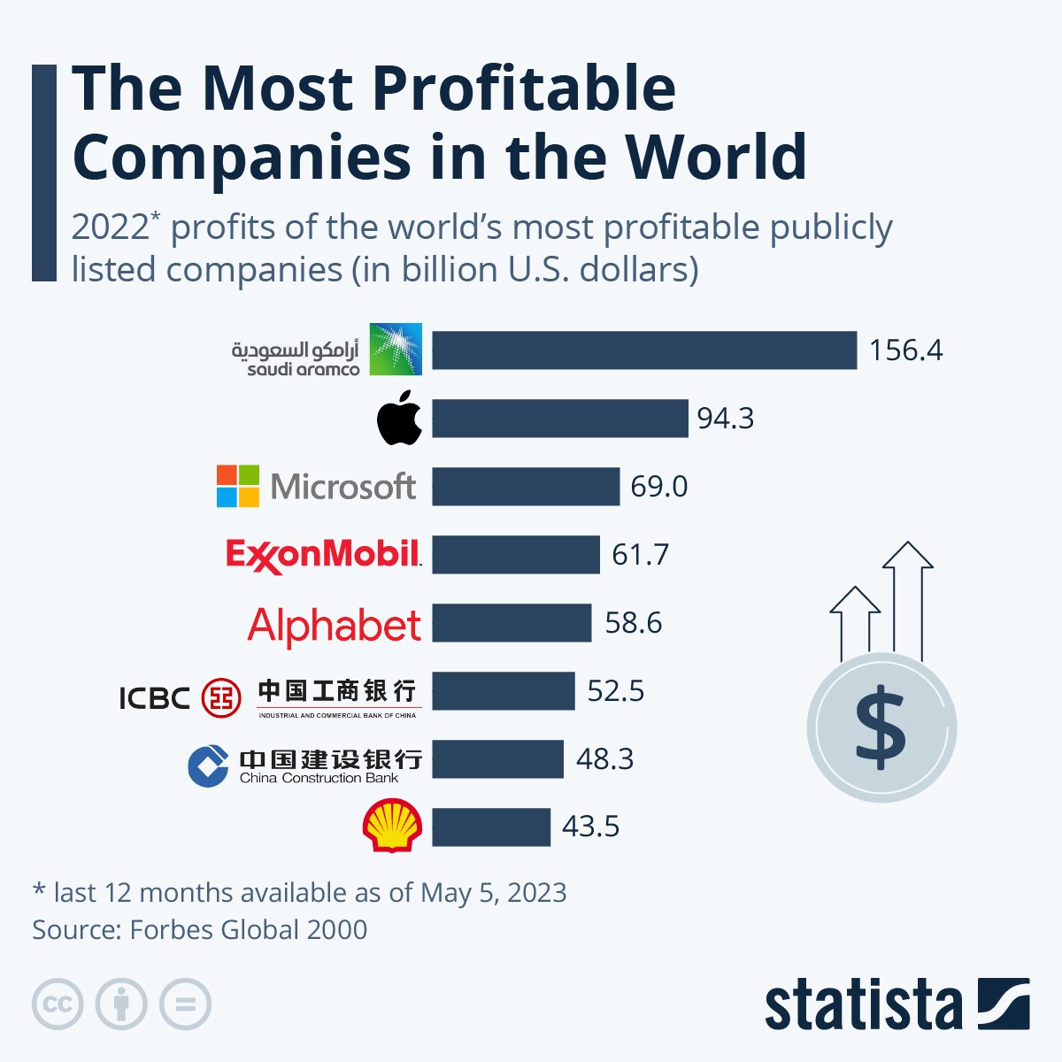 Most Profitable Businesses