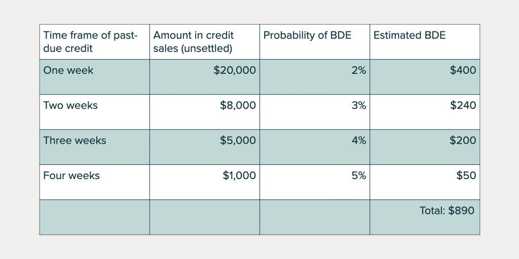 Percent of Sales Method