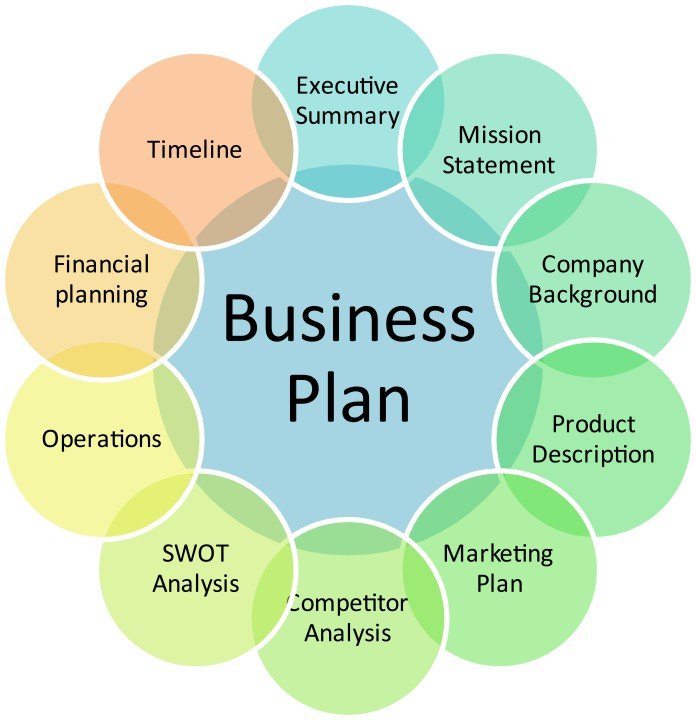 Why Is a Business Plan Important?